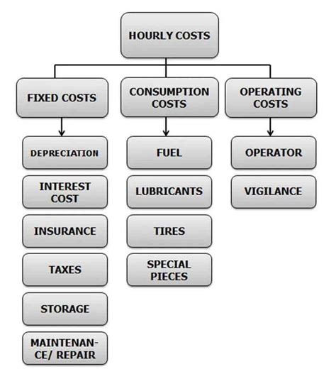 machine cost per hour formula